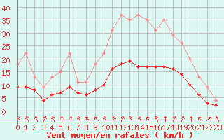 Courbe de la force du vent pour Bellengreville (14)