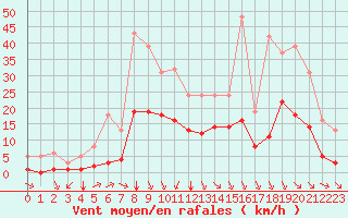 Courbe de la force du vent pour Baye (51)