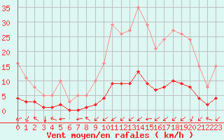 Courbe de la force du vent pour Ontinyent (Esp)
