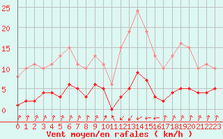 Courbe de la force du vent pour Pinsot (38)