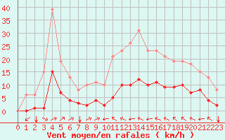 Courbe de la force du vent pour Luc-sur-Orbieu (11)