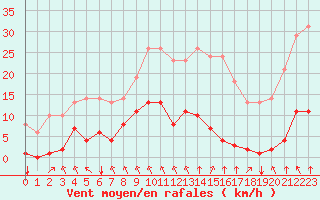 Courbe de la force du vent pour Sgur-le-Chteau (19)