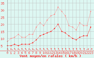 Courbe de la force du vent pour Aytr-Plage (17)