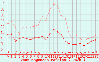 Courbe de la force du vent pour Biache-Saint-Vaast (62)