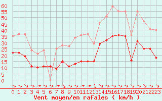 Courbe de la force du vent pour Vannes-Sn (56)