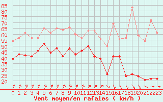 Courbe de la force du vent pour Camaret (29)
