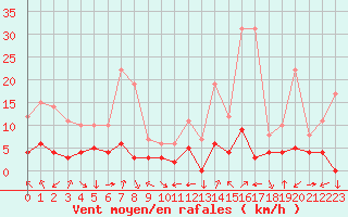 Courbe de la force du vent pour Chamonix-Mont-Blanc (74)