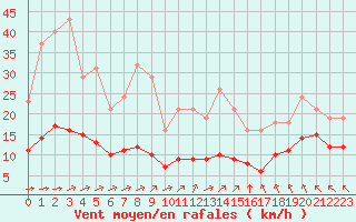 Courbe de la force du vent pour Chatelus-Malvaleix (23)