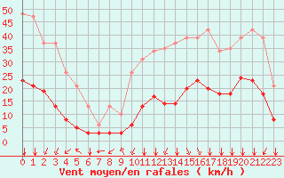 Courbe de la force du vent pour Millau (12)