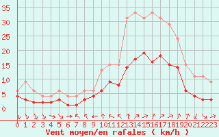 Courbe de la force du vent pour Bellengreville (14)