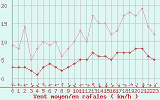 Courbe de la force du vent pour Sarzeau (56)