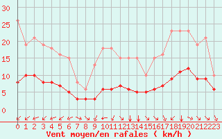 Courbe de la force du vent pour Pordic (22)