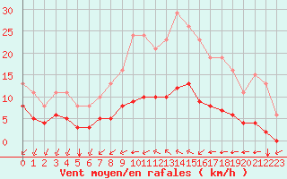 Courbe de la force du vent pour Angliers (17)