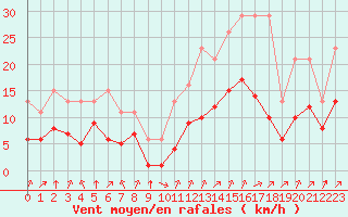 Courbe de la force du vent pour Villarzel (Sw)