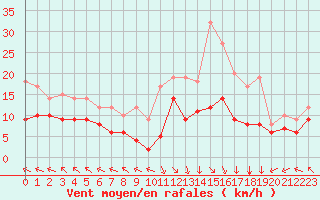 Courbe de la force du vent pour Lons-le-Saunier (39)