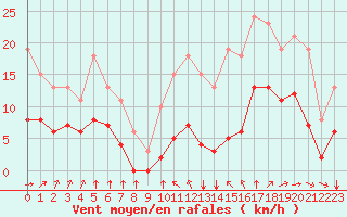 Courbe de la force du vent pour Angliers (17)