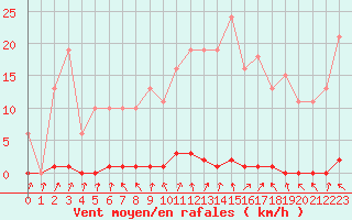 Courbe de la force du vent pour Berson (33)