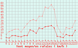 Courbe de la force du vent pour Isle-sur-la-Sorgue (84)