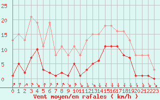 Courbe de la force du vent pour Avila - La Colilla (Esp)