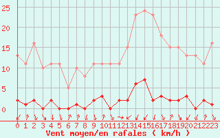 Courbe de la force du vent pour Thomery (77)