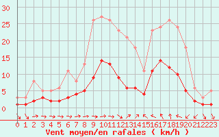 Courbe de la force du vent pour Sallles d