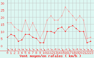 Courbe de la force du vent pour Bridel (Lu)