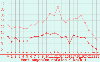 Courbe de la force du vent pour Vias (34)