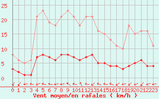 Courbe de la force du vent pour Renwez (08)