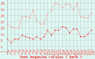 Courbe de la force du vent pour Ploeren (56)