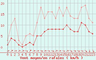 Courbe de la force du vent pour Bridel (Lu)