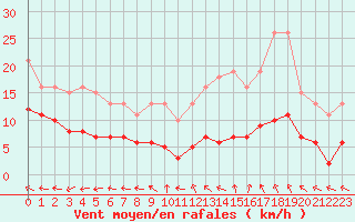 Courbe de la force du vent pour Sorcy-Bauthmont (08)