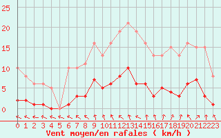 Courbe de la force du vent pour Cernay (86)