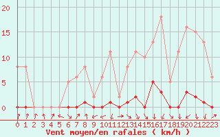 Courbe de la force du vent pour Bannay (18)