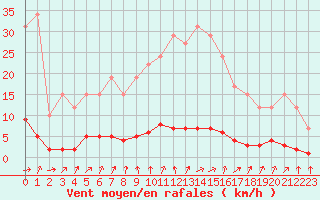 Courbe de la force du vent pour Remich (Lu)