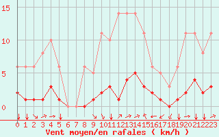 Courbe de la force du vent pour Bourg-Saint-Andol (07)