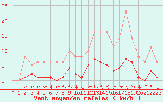 Courbe de la force du vent pour Sgur-le-Chteau (19)