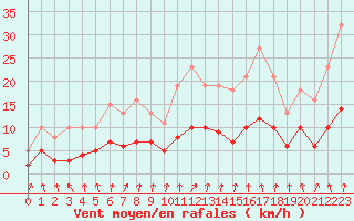 Courbe de la force du vent pour Saint-Igneuc (22)