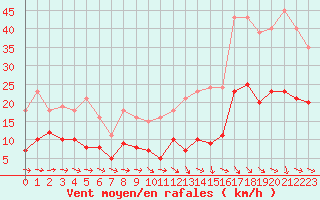 Courbe de la force du vent pour Pomrols (34)