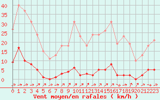 Courbe de la force du vent pour Grardmer (88)