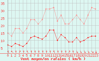 Courbe de la force du vent pour Saint-Sorlin-en-Valloire (26)