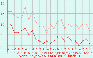 Courbe de la force du vent pour Biache-Saint-Vaast (62)