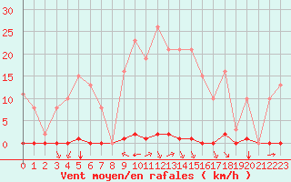 Courbe de la force du vent pour Saint-Clment-de-Rivire (34)