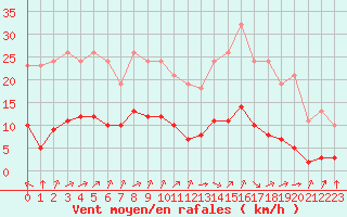 Courbe de la force du vent pour Corny-sur-Moselle (57)