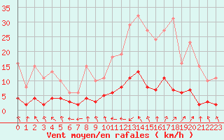 Courbe de la force du vent pour Herhet (Be)