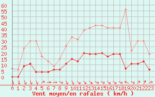 Courbe de la force du vent pour Aix-en-Provence (13)