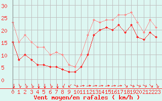 Courbe de la force du vent pour Aytr-Plage (17)