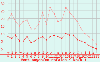 Courbe de la force du vent pour Lagny-sur-Marne (77)