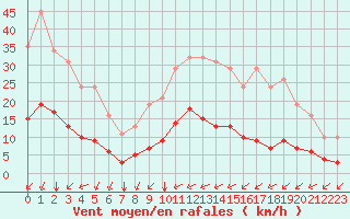 Courbe de la force du vent pour Carrion de Calatrava (Esp)