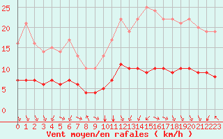 Courbe de la force du vent pour Sarzeau (56)