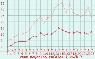 Courbe de la force du vent pour Aizenay (85)